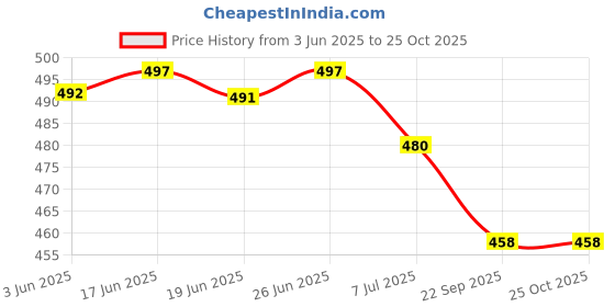 flipkart.com joker Slip On For Men joker Price History Graph from 3 Jun 2025 to 24 Oct 2025