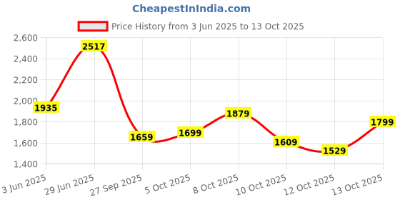 flipkart.com hush puppies Slip On For Men hush puppies Price History Graph from 3 Jun 2025 to 12 Oct 2025
