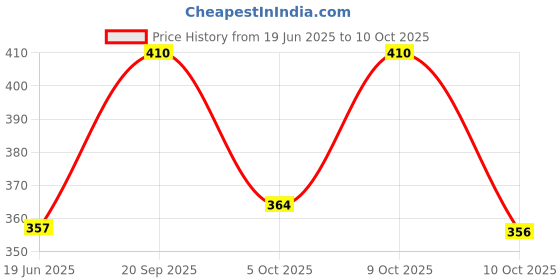 flipkart.com tr Slip On For Men tr Price History Graph from 19 Jun 2025 to 10 Oct 2025