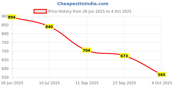 flipkart.com mactree Slip On For Men mactree Price History Graph from 26 Jun 2025 to 4 Oct 2025