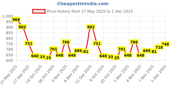flipkart.com mactree Slip On For Men mactree Price History Graph from 27 May 2025 to 1 Dec 2025