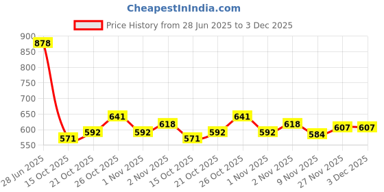 flipkart.com mactree Slip On For Men mactree Price History Graph from 28 Jun 2025 to 3 Dec 2025
