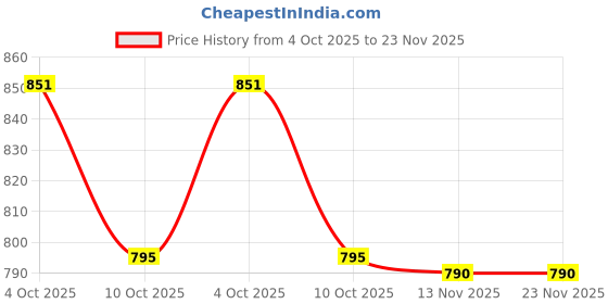 flipkart.com bata Slip On For Men bata Price History Graph from 4 Oct 2025 to 23 Nov 2025