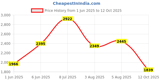 flipkart.com woodland Slip On For Men woodland Price History Graph from 1 Jun 2025 to 12 Oct 2025