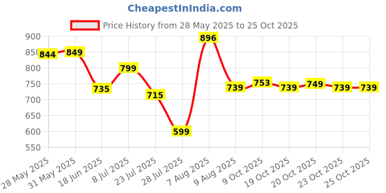 flipkart.com bata Slip On For Men bata Price History Graph from 28 May 2025 to 24 Oct 2025