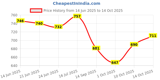 flipkart.com rocklin men Slip On For Men rocklin men Price History Graph from 14 Jun 2025 to 14 Oct 2025
