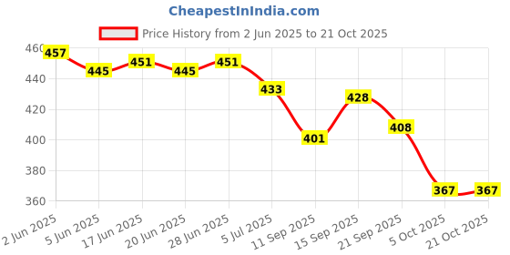 flipkart.com red lions Slip On For Men red lions Price History Graph from 2 Jun 2025 to 21 Oct 2025