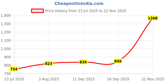 flipkart.com bata Slip On For Men bata Price History Graph from 23 Jul 2025 to 22 Nov 2025