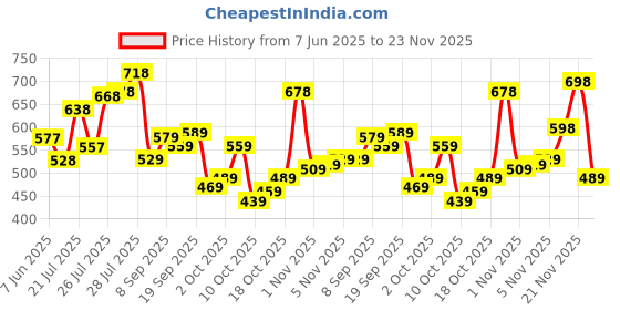 flipkart.com bata Slip On For Men bata Price History Graph from 7 Jun 2025 to 23 Nov 2025