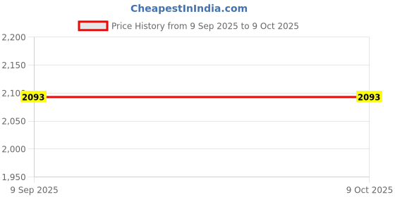 flipkart.com mochi Slip On For Men mochi Price History Graph from 9 Sep 2025 to 9 Oct 2025