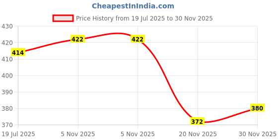 flipkart.com shoe rock vision(srv) Slip On For Men shoe rock vision(srv) Price History Graph from 19 Jul 2025 to 30 Nov 2025