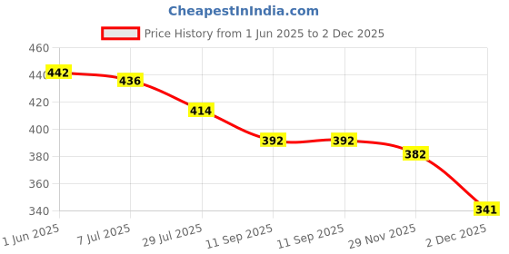 flipkart.com shoe rock vision(srv) Slip On For Men shoe rock vision(srv) Price History Graph from 1 Jun 2025 to 2 Dec 2025