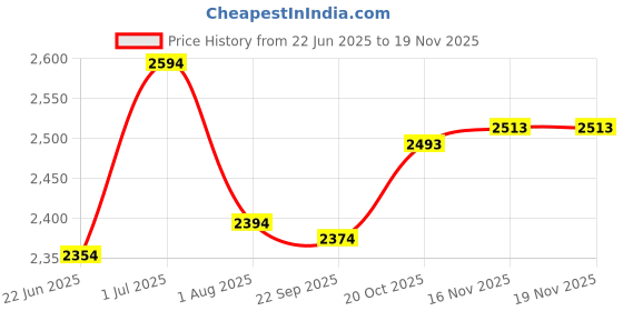 flipkart.com mochi Slip On For Men mochi Price History Graph from 22 Jun 2025 to 18 Nov 2025