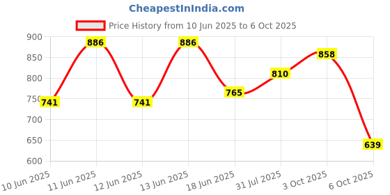 flipkart.com bata Slip On For Men bata Price History Graph from 10 Jun 2025 to 6 Oct 2025