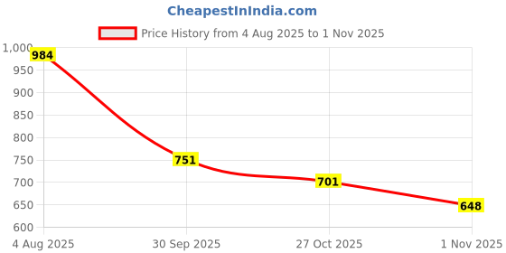flipkart.com mactree Slip On For Men mactree Price History Graph from 4 Aug 2025 to 1 Nov 2025