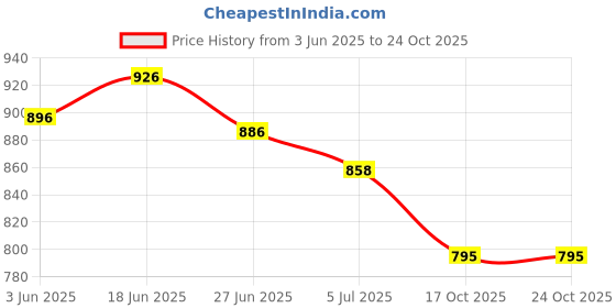 flipkart.com alfatoe Slip On For Men alfatoe Price History Graph from 3 Jun 2025 to 23 Oct 2025