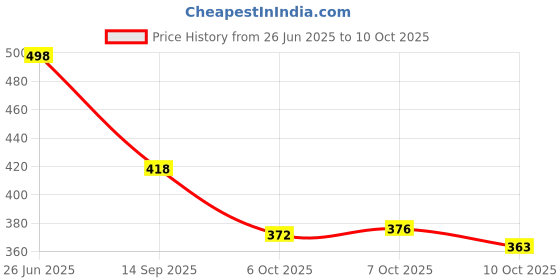flipkart.com tr Slip On For Men tr Price History Graph from 26 Jun 2025 to 7 Oct 2025