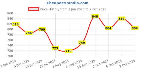 flipkart.com bata Slip On For Men bata Price History Graph from 1 Jun 2025 to 7 Oct 2025