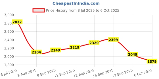 flipkart.com woodland Slip On For Men woodland Price History Graph from 8 Jul 2025 to 6 Oct 2025