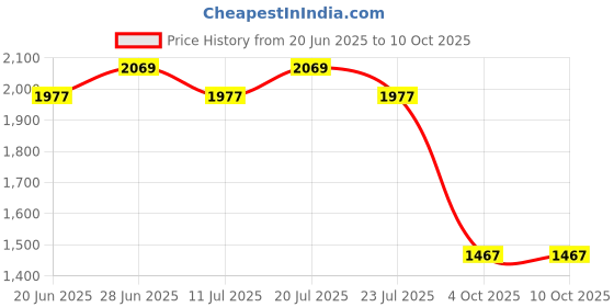 flipkart.com red chief Slip On For Men red chief Price History Graph from 20 Jun 2025 to 9 Oct 2025
