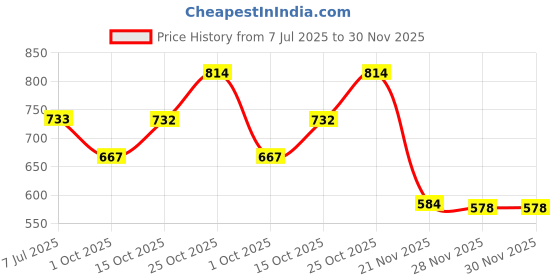 flipkart.com rocklin men Slip On For Men rocklin men Price History Graph from 7 Jul 2025 to 30 Nov 2025