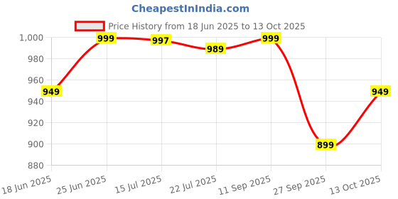 flipkart.com bata Slip On For Men bata Price History Graph from 18 Jun 2025 to 13 Oct 2025