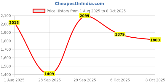 flipkart.com woodland Slip On For Men woodland Price History Graph from 1 Aug 2025 to 8 Oct 2025
