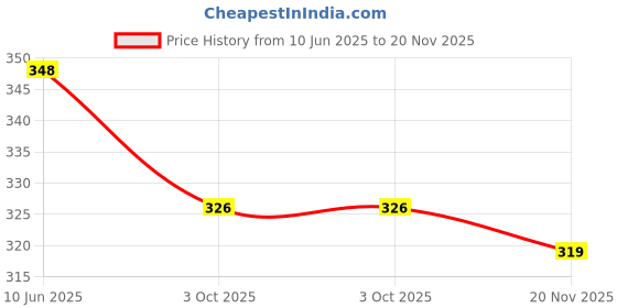 flipkart.com axolotl Slip On For Men axolotl Price History Graph from 10 Jun 2025 to 20 Nov 2025