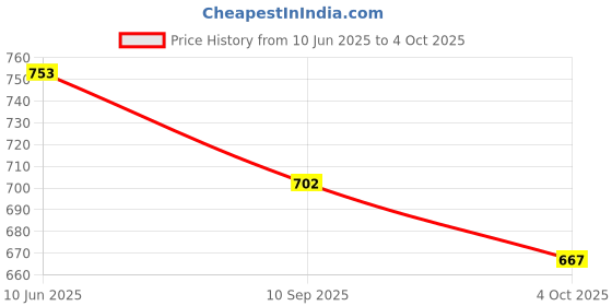 flipkart.com rocklin men Slip On For Men rocklin men Price History Graph from 10 Jun 2025 to 4 Oct 2025