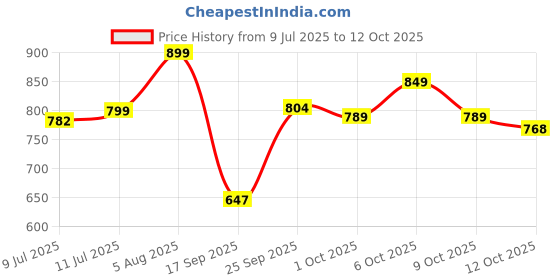 flipkart.com bata Slip On For Men bata Price History Graph from 9 Jul 2025 to 12 Oct 2025
