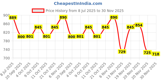 flipkart.com sir corbett Slip On For Men sir corbett Price History Graph from 8 Jul 2025 to 30 Nov 2025