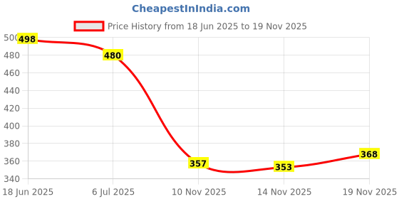 flipkart.com tr Slip On For Men tr Price History Graph from 18 Jun 2025 to 19 Nov 2025
