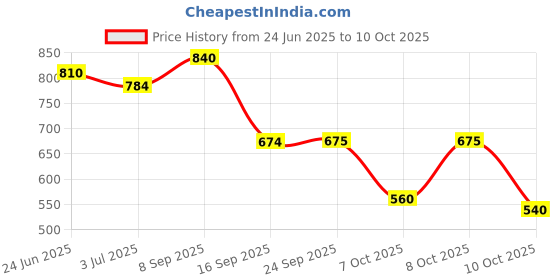flipkart.com zixer Slip On For Men zixer Price History Graph from 24 Jun 2025 to 8 Oct 2025