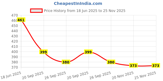 flipkart.com deekada Slip On For Men deekada Price History Graph from 18 Jun 2025 to 25 Nov 2025