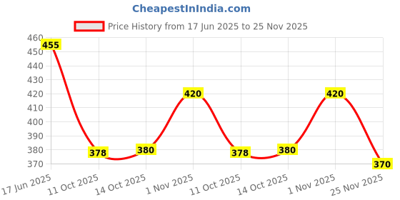 flipkart.com shoe rock vision(srv) Slip On For Men shoe rock vision(srv) Price History Graph from 17 Jun 2025 to 25 Nov 2025