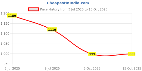 flipkart.com killer Slip On For Men killer Price History Graph from 3 Jul 2025 to 15 Oct 2025