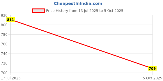 flipkart.com bata Slip On For Men bata Price History Graph from 13 Jul 2025 to 5 Oct 2025