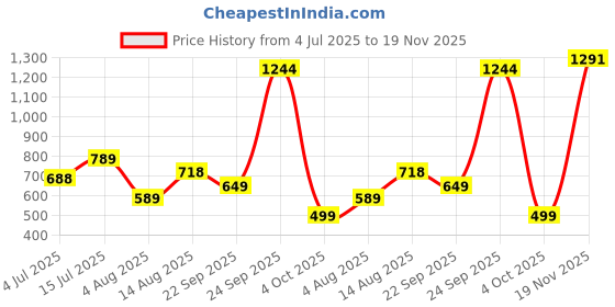 flipkart.com bata Slip On For Men bata Price History Graph from 4 Jul 2025 to 19 Nov 2025