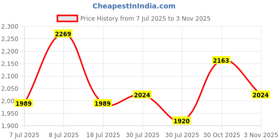 flipkart.com mochi Slip On For Men mochi Price History Graph from 7 Jul 2025 to 3 Nov 2025