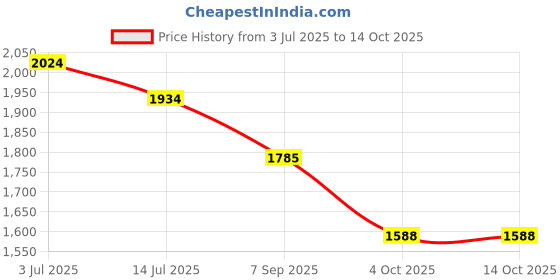 flipkart.com red chief Slip On For Men red chief Price History Graph from 3 Jul 2025 to 14 Oct 2025
