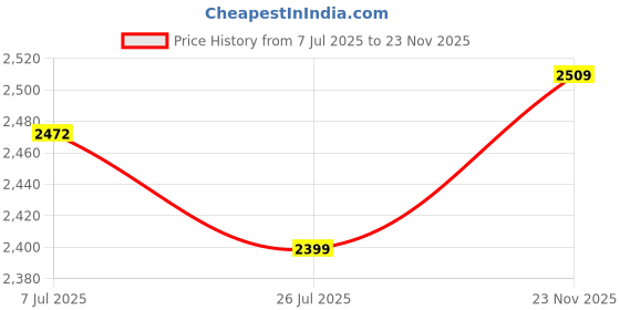flipkart.com mochi Slip On For Men mochi Price History Graph from 7 Jul 2025 to 23 Nov 2025