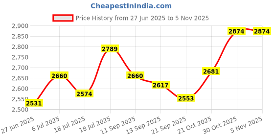 flipkart.com mochi Slip On For Men mochi Price History Graph from 27 Jun 2025 to 2 Nov 2025