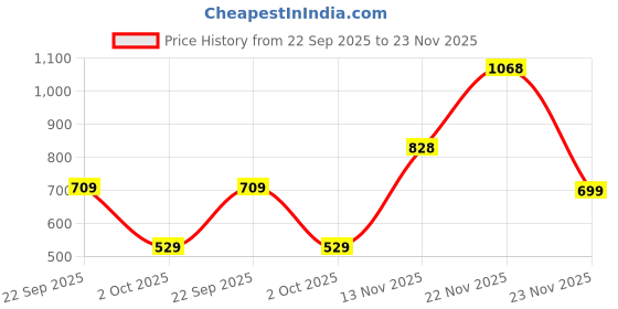 flipkart.com bata Slip On For Men bata Price History Graph from 22 Sep 2025 to 23 Nov 2025