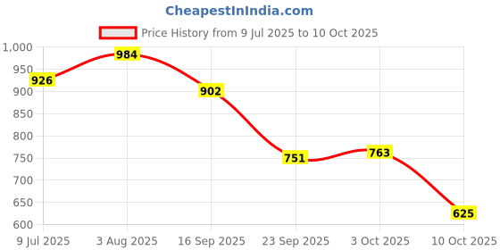 flipkart.com mactree Slip On For Men mactree Price History Graph from 9 Jul 2025 to 10 Oct 2025