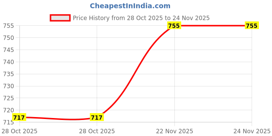 flipkart.com provogue Slip On For Men provogue Price History Graph from 28 Oct 2025 to 22 Nov 2025