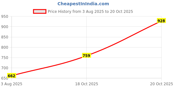 flipkart.com bata Slip On For Men bata Price History Graph from 3 Aug 2025 to 20 Oct 2025