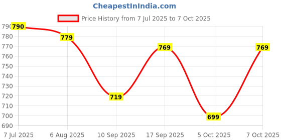 flipkart.com bata Slip On For Men bata Price History Graph from 7 Jul 2025 to 7 Oct 2025