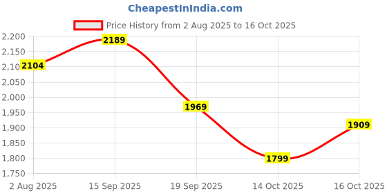 flipkart.com woodland Slip On For Men woodland Price History Graph from 2 Aug 2025 to 16 Oct 2025