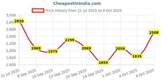 flipkart.com woodland Slip On For Men woodland Price History Graph from 21 Jul 2025 to 9 Oct 2025
