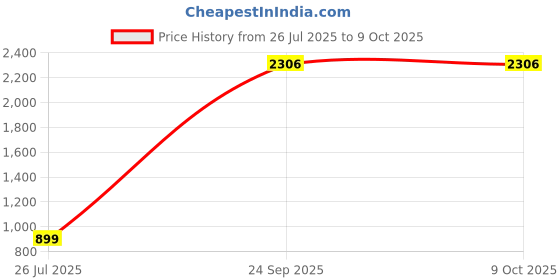 flipkart.com bata Slip On For Men bata Price History Graph from 26 Jul 2025 to 8 Oct 2025